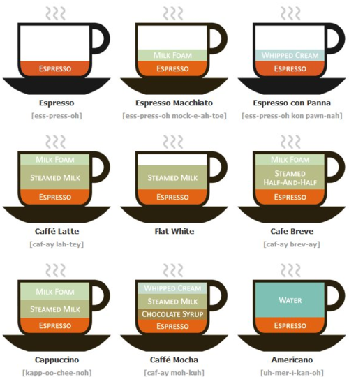 Coffee Chart for all the coffee lover!