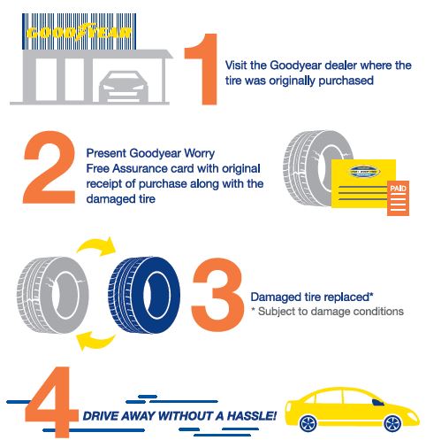 HOW GOODYEAR WORRY FREE ASSURANCE PROGRAM WORKS