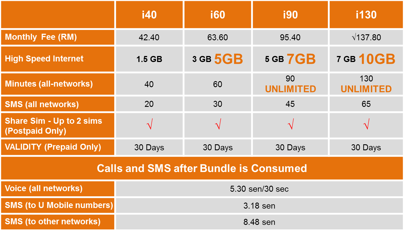 U Mobile iPlan Prices