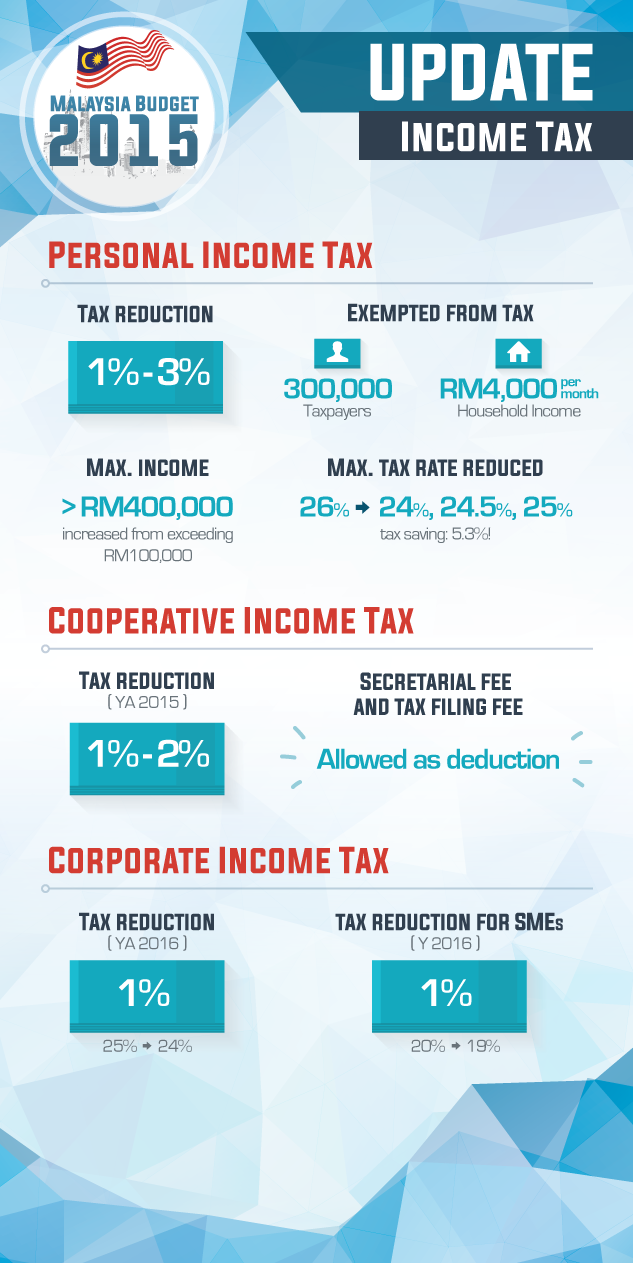 Malaysia Budget 2015 : GST, tax breaks and BR1M among highlights